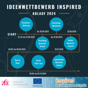 farbige Grafik, die den Ablauf des Wettbewerbs visuell skizziert