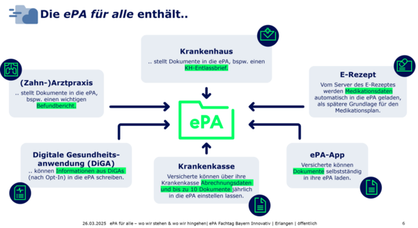 Darstellung der verschiedenen Inhalte der ePA