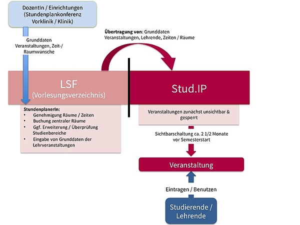 Funktionsweise Stud.IP im IT-Netzwerk der Universität Rostock