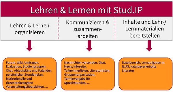 Übersicht der Funktionalität von Stud.IP