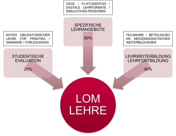 LOM-Lehre - Kriterien