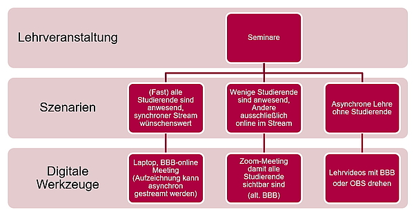 UMR Hybrid Seminare